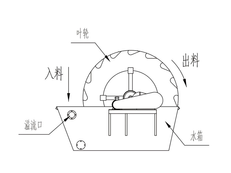 葉輪洗砂機(jī)結(jié)構(gòu)圖