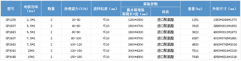 尾礦干排篩參數(shù)