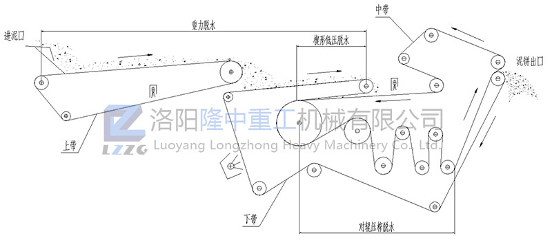 帶式壓濾機(jī)工作流程