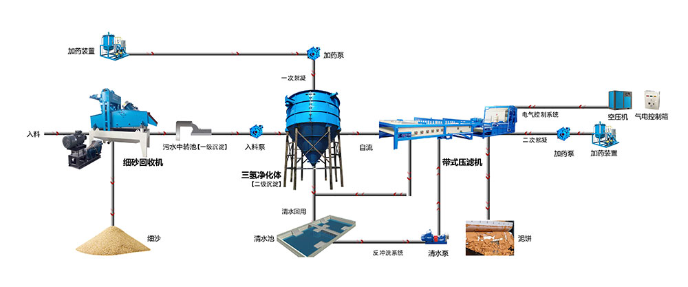 帶式壓濾機回收干排流程